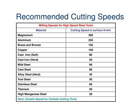 best aluminum cnc milling parts|recommended cutting speed for aluminum.